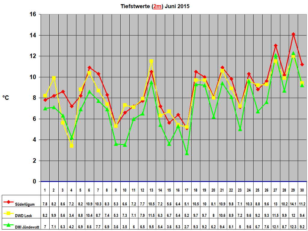 Tiefstwerte (2m) Juni 2015