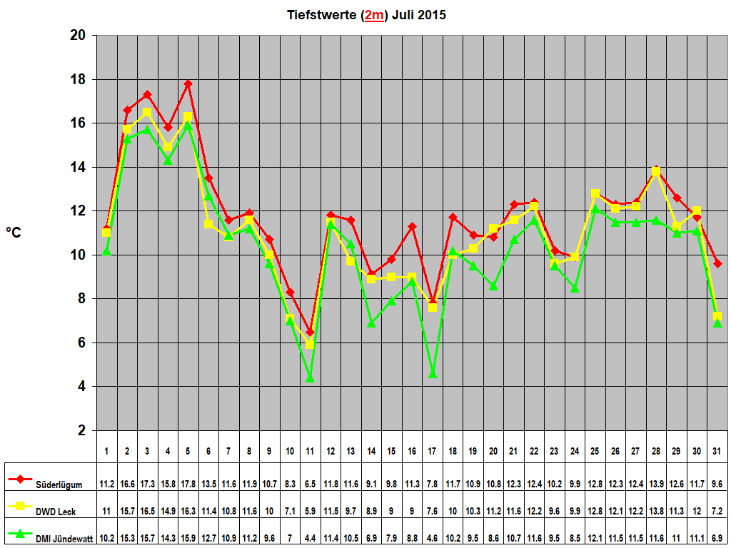 Tiefstwerte (2m) Juli 2015