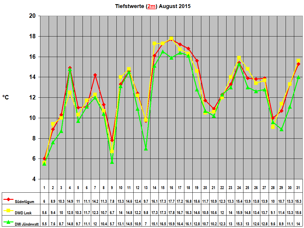 Tiefstwerte (2m) August 2015