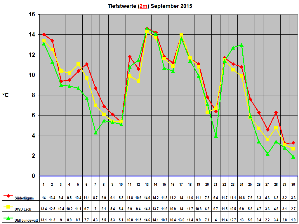 Tiefstwerte (2m) September 2015