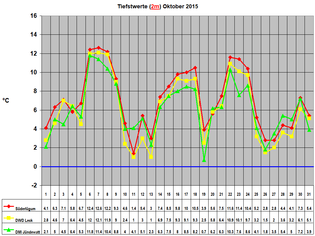 Tiefstwerte (2m) Oktober 2015