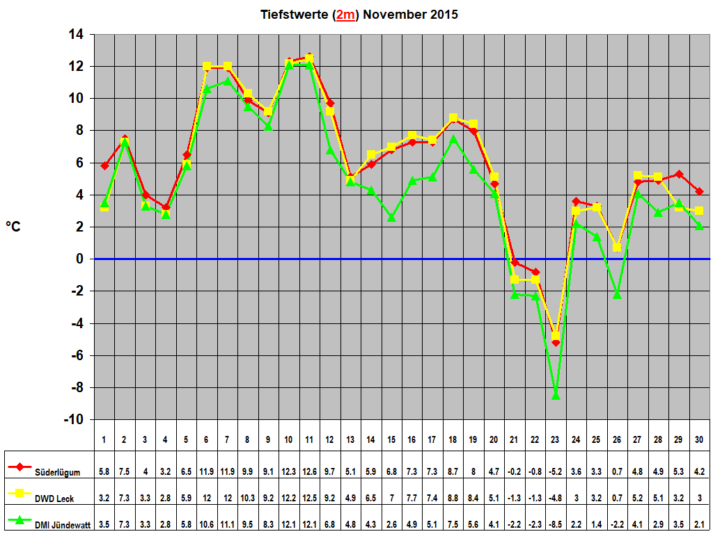 Tiefstwerte (2m) November 2015