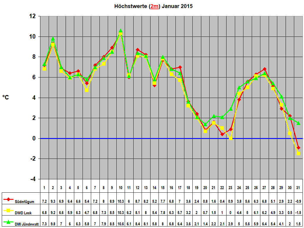 H�chstwerte (2m) Januar 2015
