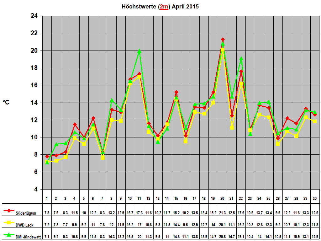 H�chstwerte (2m) April 2015