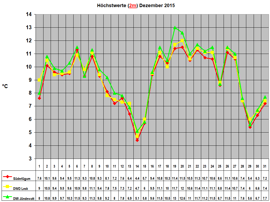 H�chstwerte (2m) Dezember 2015