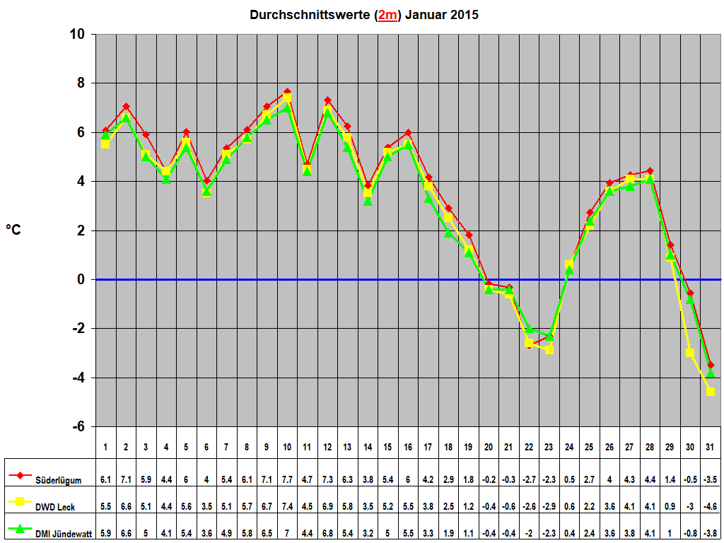 Durchschnittswerte (2m) Januar 2015