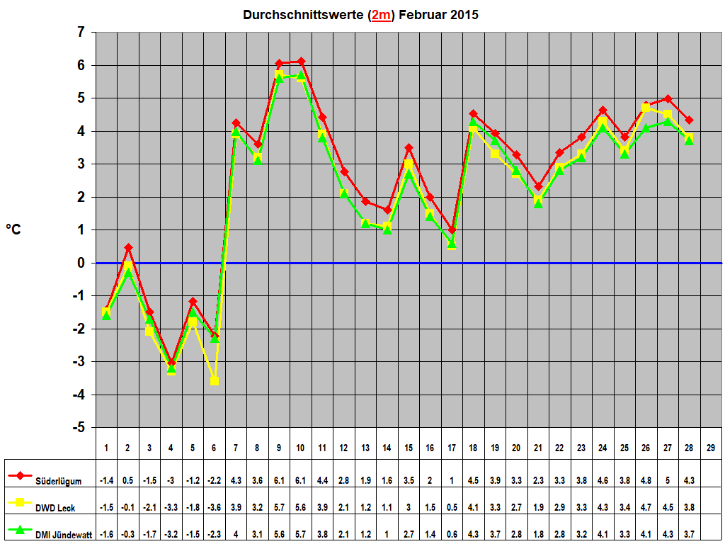 Durchschnittswerte (2m) Februar 2015