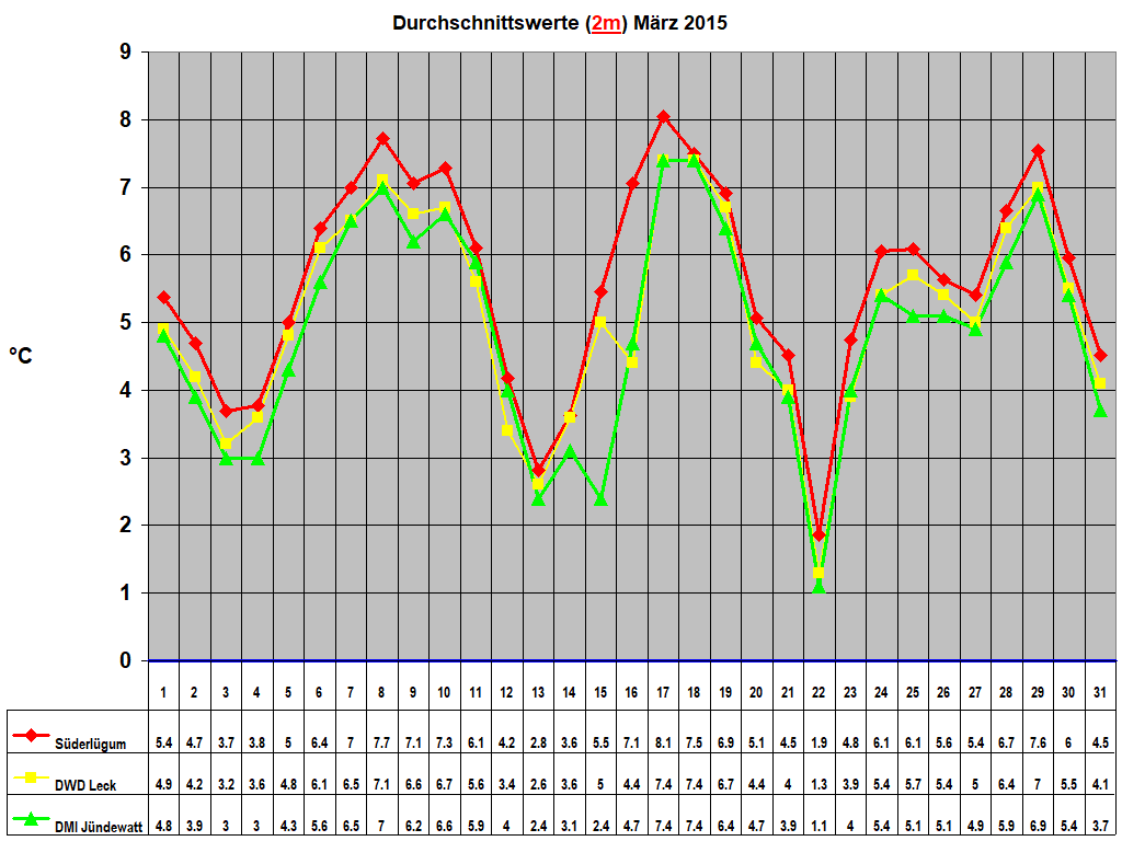 Durchschnittswerte (2m) M�rz 2015