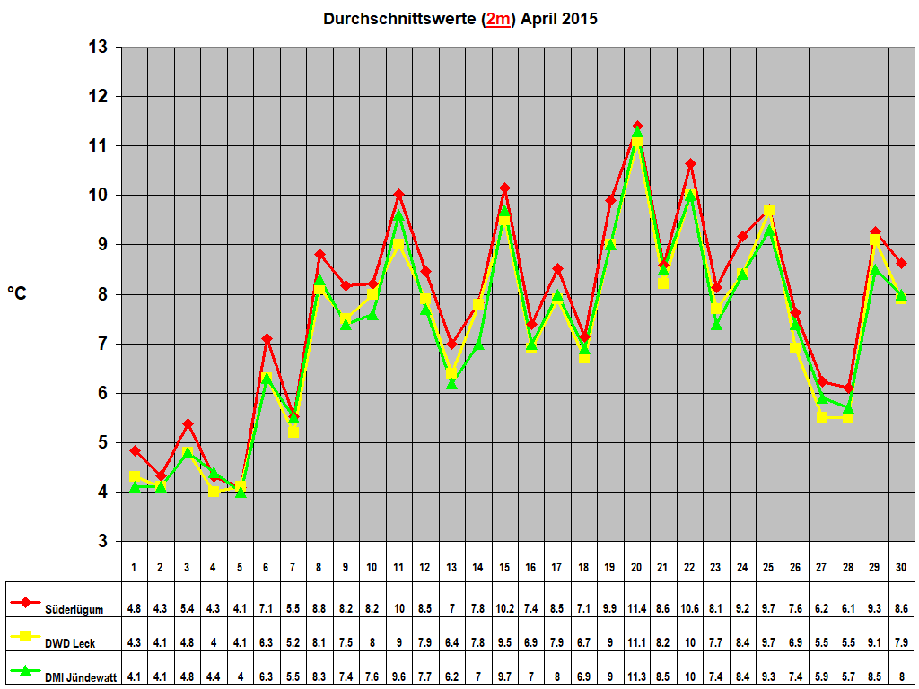 Durchschnittswerte (2m) April 2015