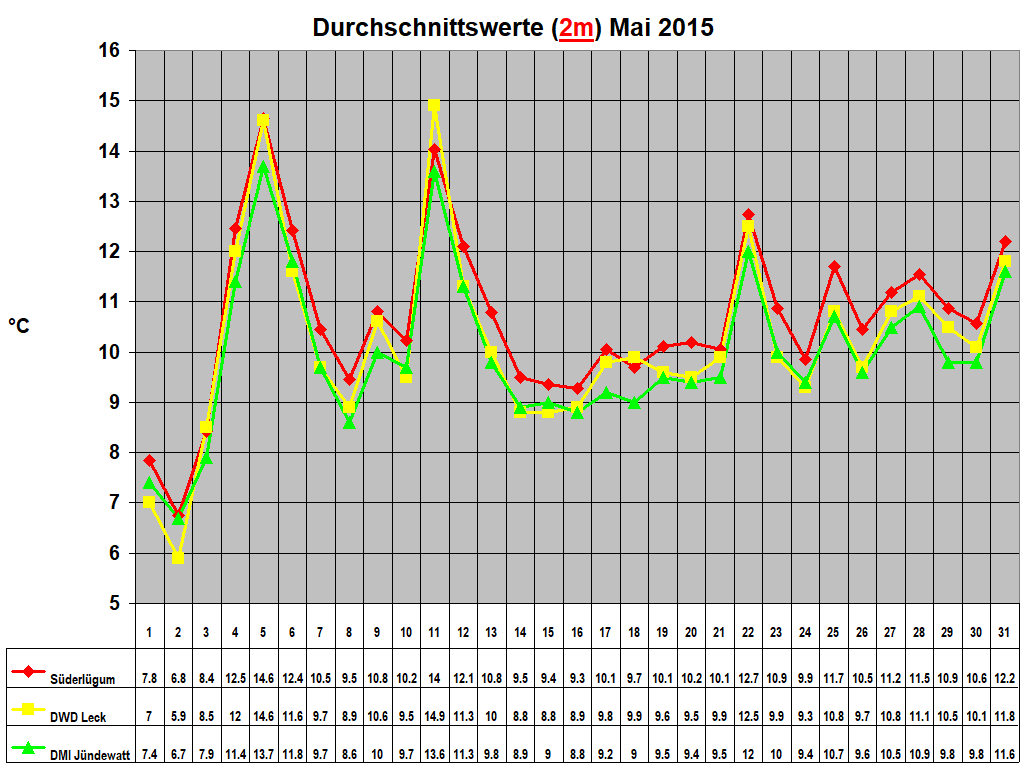 Durchschnittswerte (2m) Mai 2015