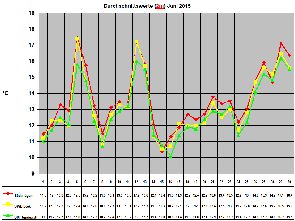 Durchschnittswerte (2m) Juni 2015