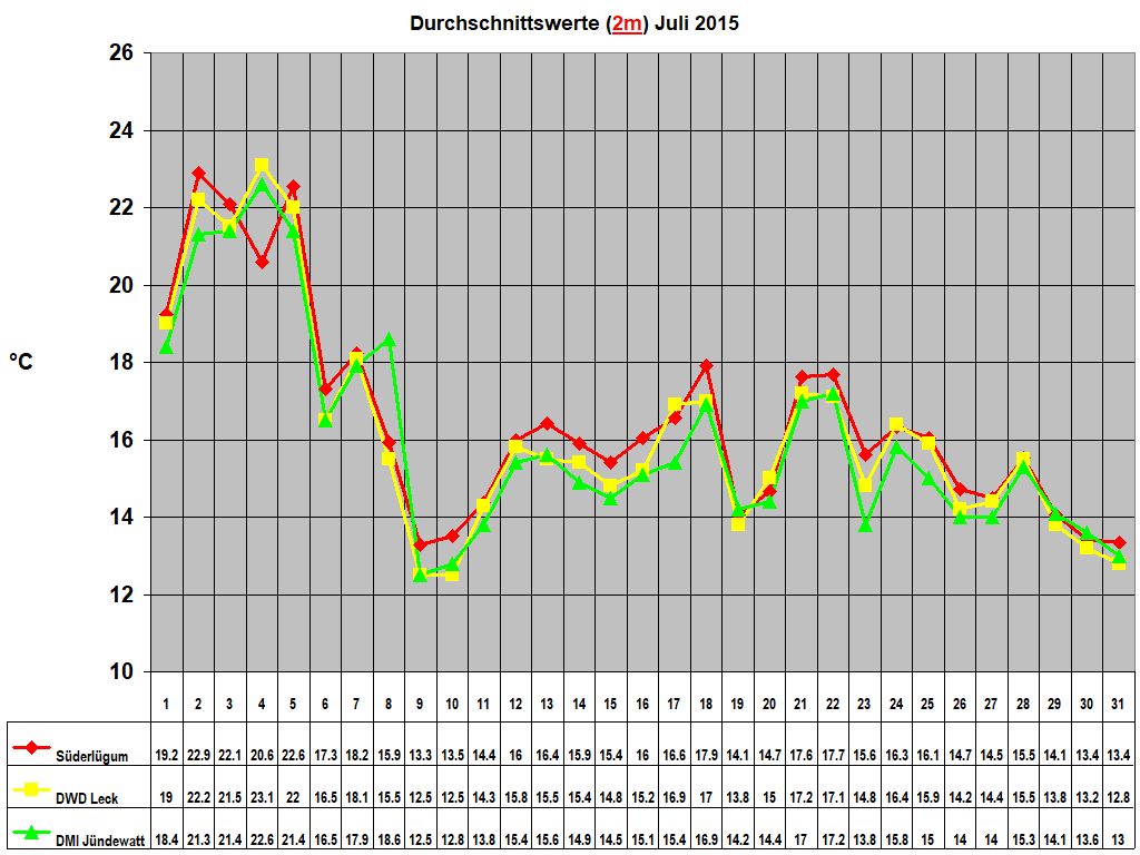 Durchschnittswerte (2m) Juli 2015