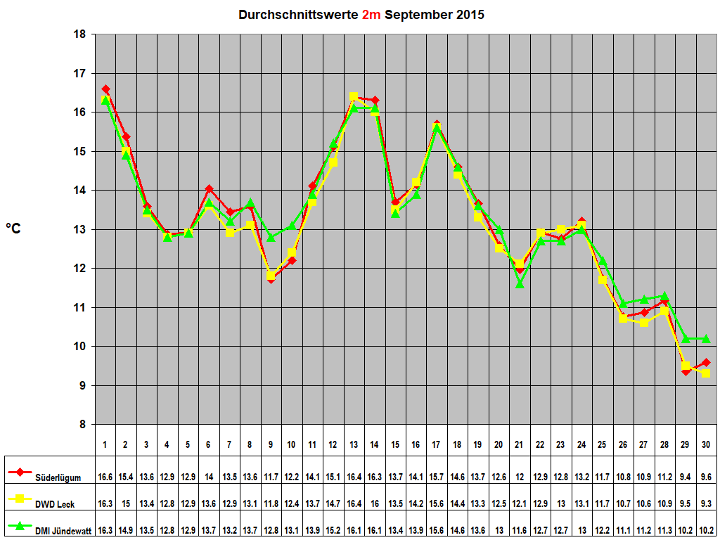 Durchschnittswerte 2m September 2015