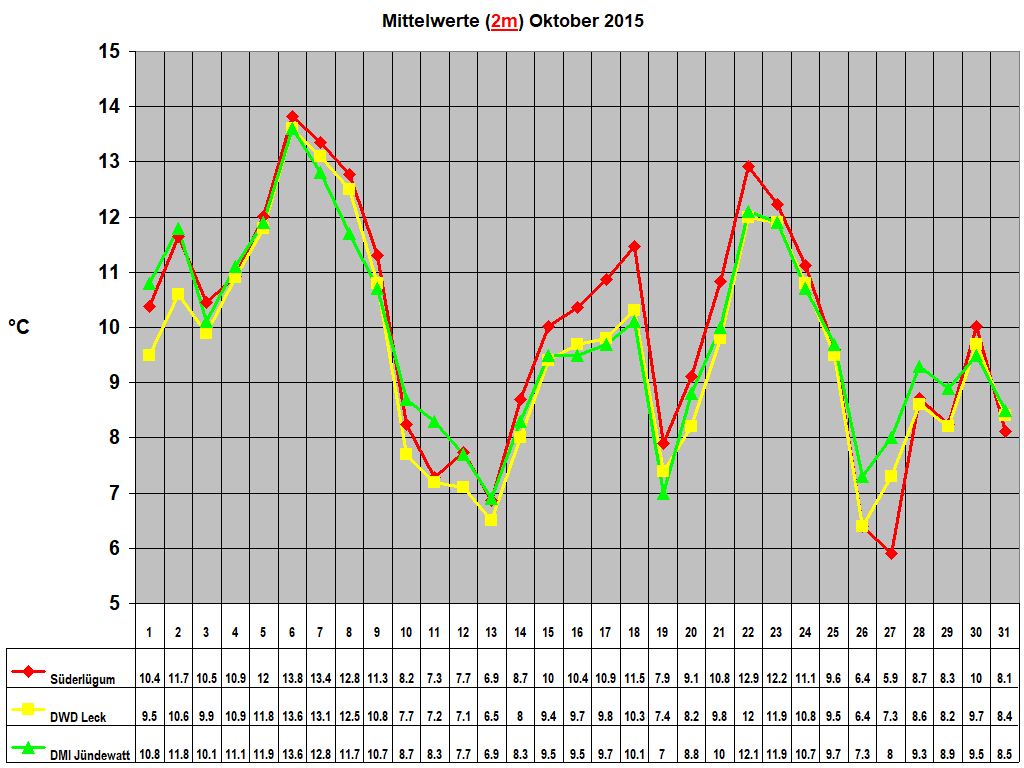 Mittelwerte (2m) Oktober 2015