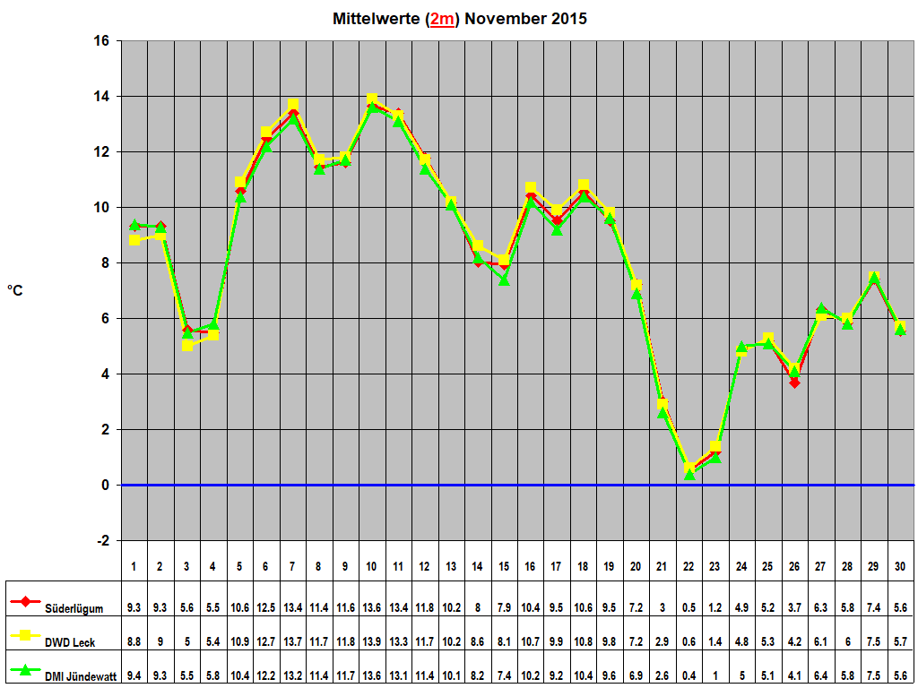 Mittelwerte (2m) November 2015