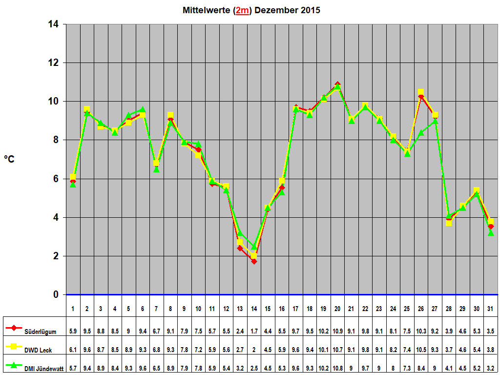 Mittelwerte (2m) Dezember 2015