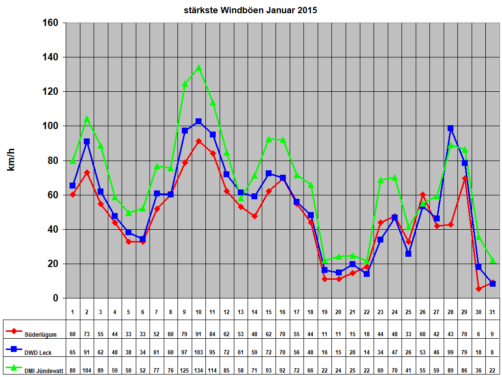 strkste Windben Januar 2015