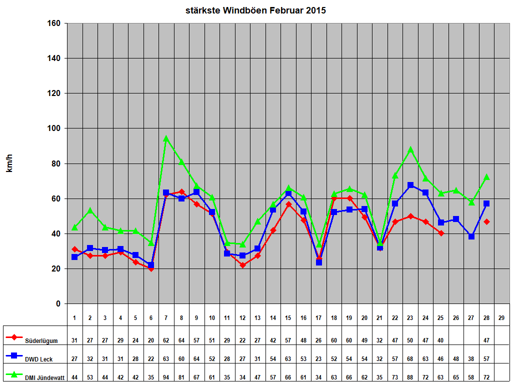 strkste Windben Februar 2015