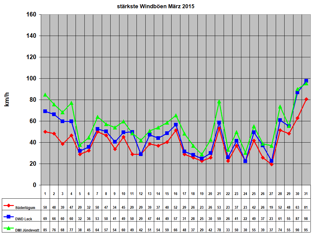 strkste Windben Mrz 2015