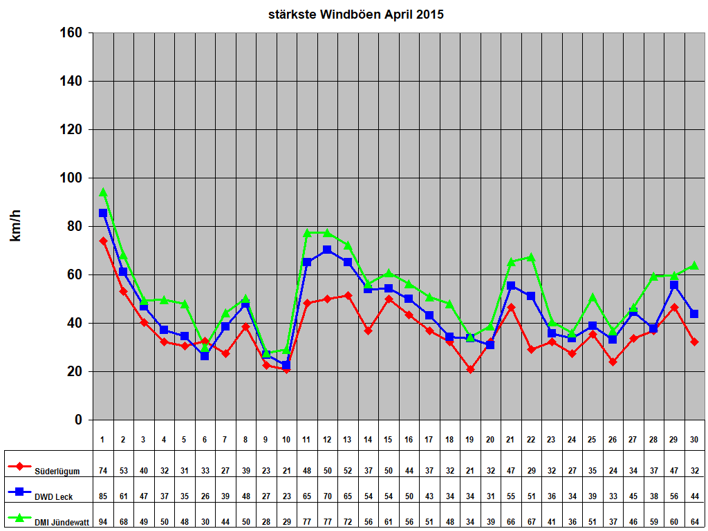 strkste Windben April 2015