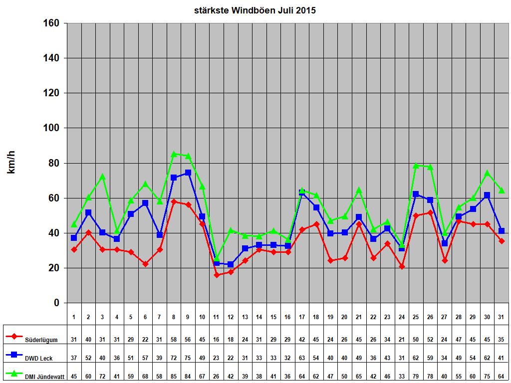 strkste Windben Juli 2015