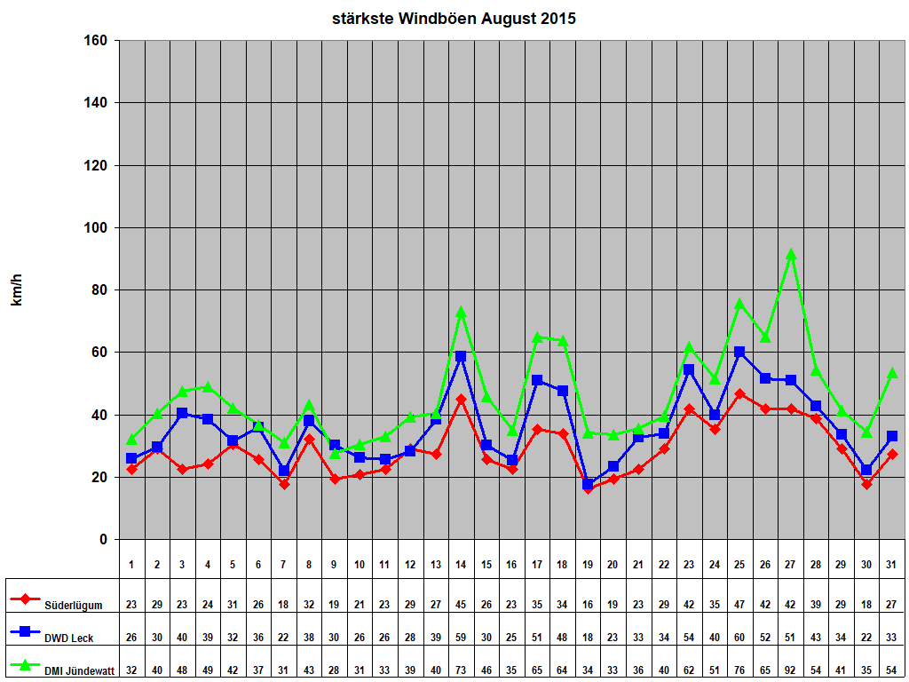 st�rkste Windb�en August 2015