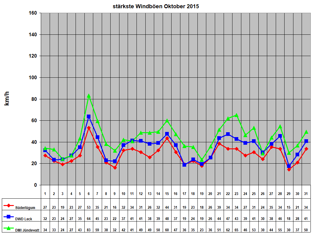 st�rkste Windb�en Oktober 2015