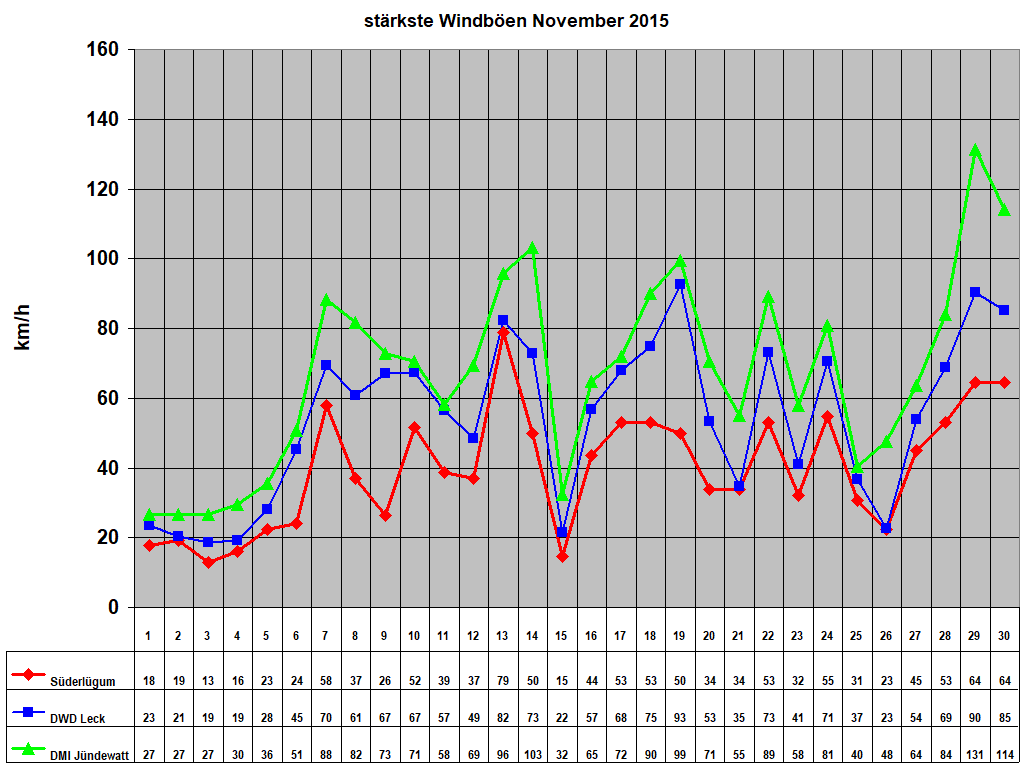 st�rkste Windb�en November 2015