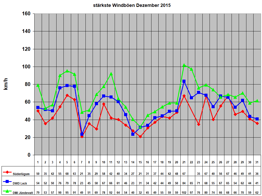 strkste Windben Dezember 2015