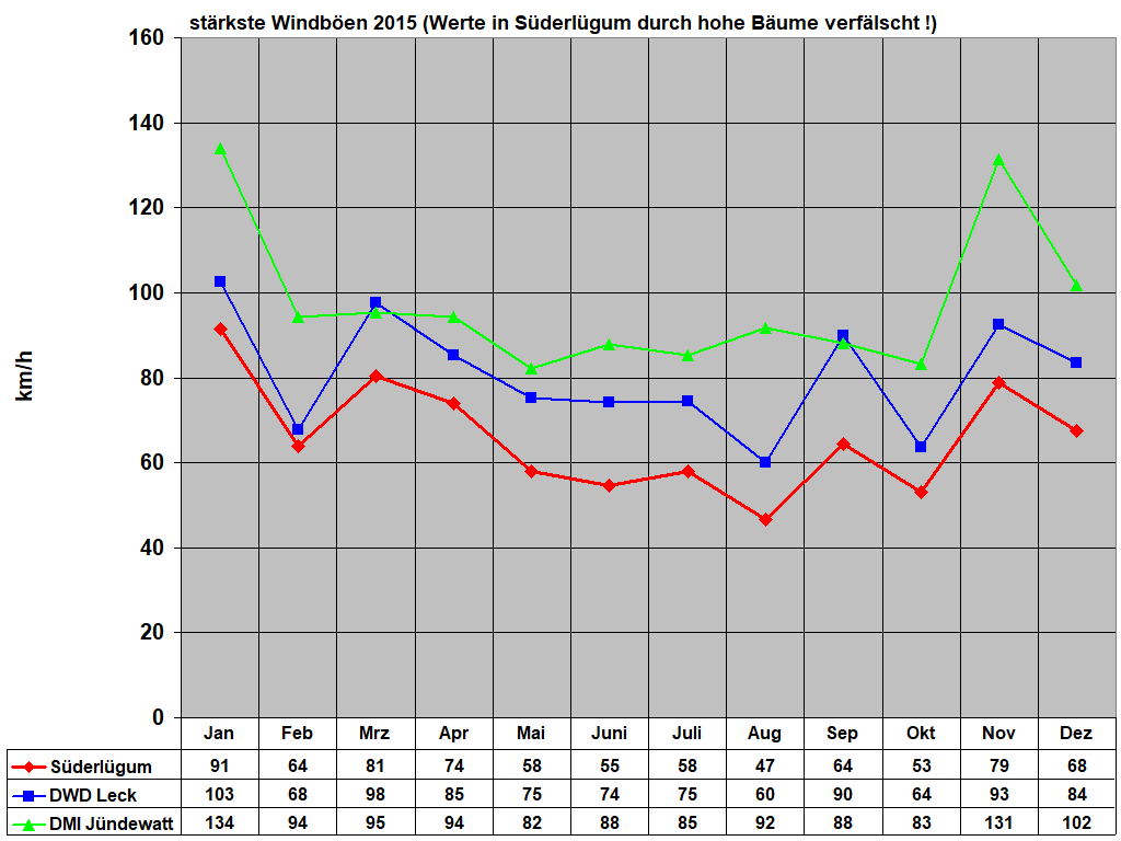 strkste Windben 2015 (Werte in Sderlgum durch hohe Bume verflscht !)