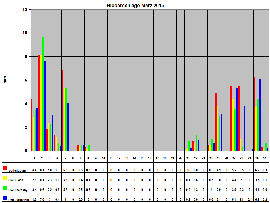 Niederschlge Mrz 2016