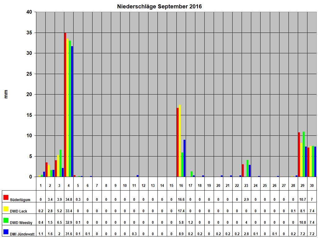 Niederschlge September 2016