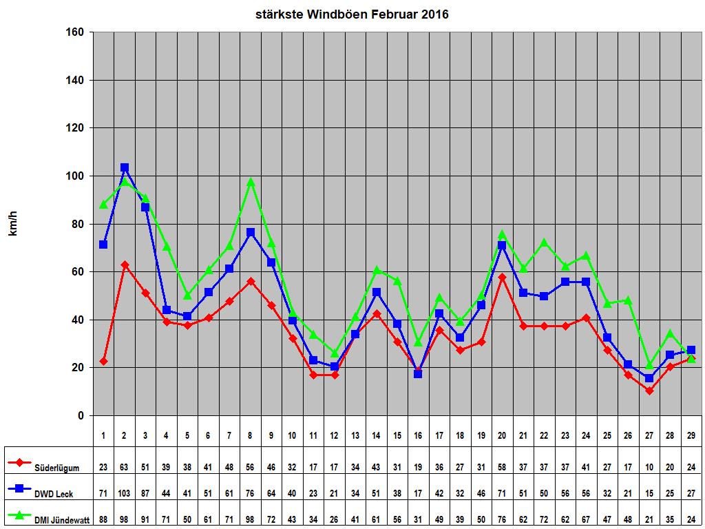 strkste Windben Februar 2016