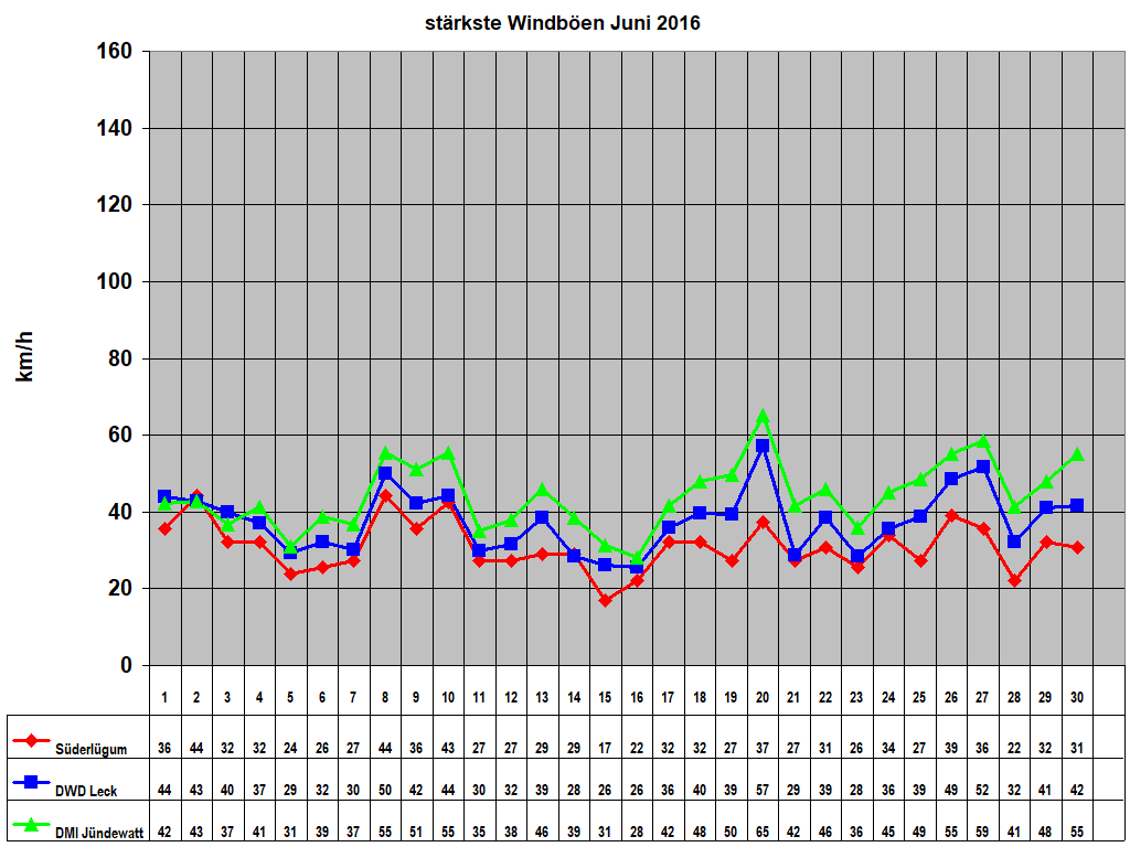 strkste Windben Juni 2016