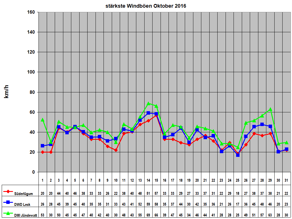 strkste Windben Oktober 2016