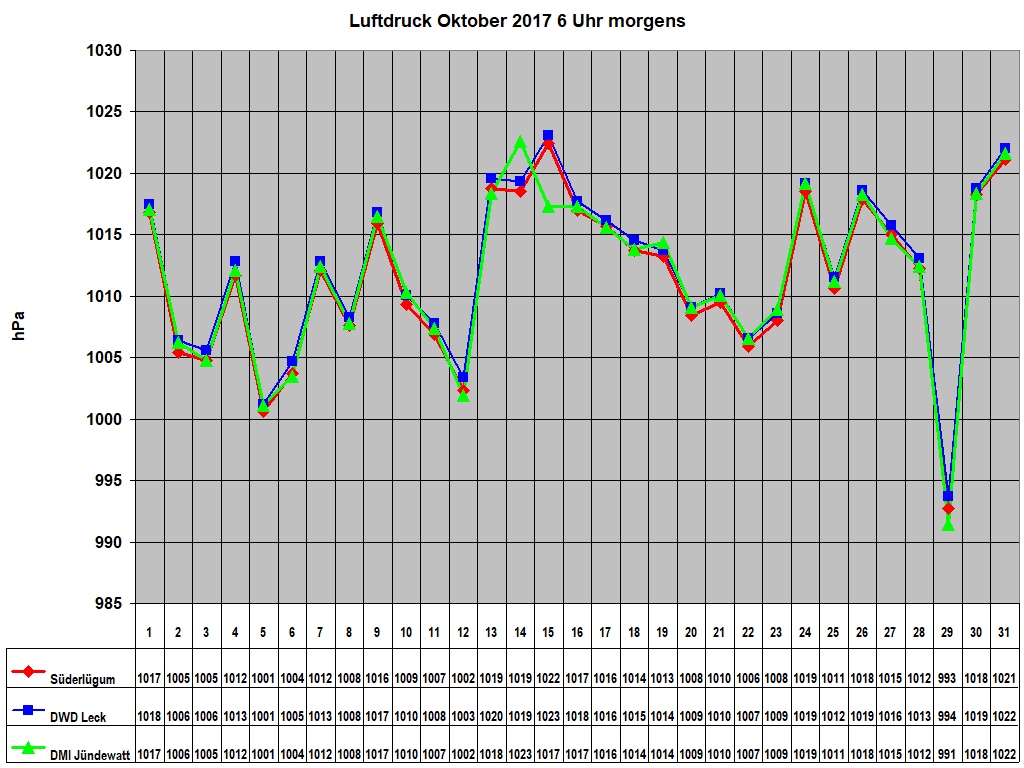 Luftdruck Oktober 2017 6 Uhr morgens