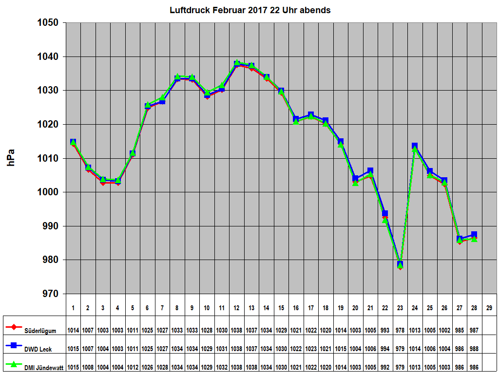 Luftdruck Februar 2017 22 Uhr abends