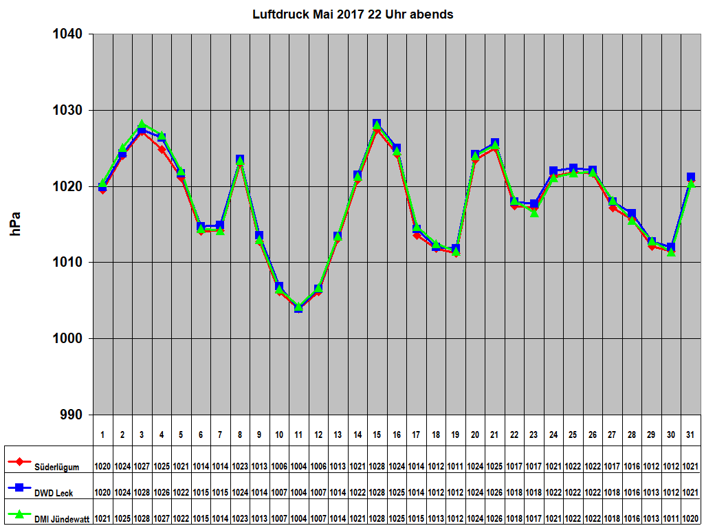 Luftdruck Mai 2017 22 Uhr abends