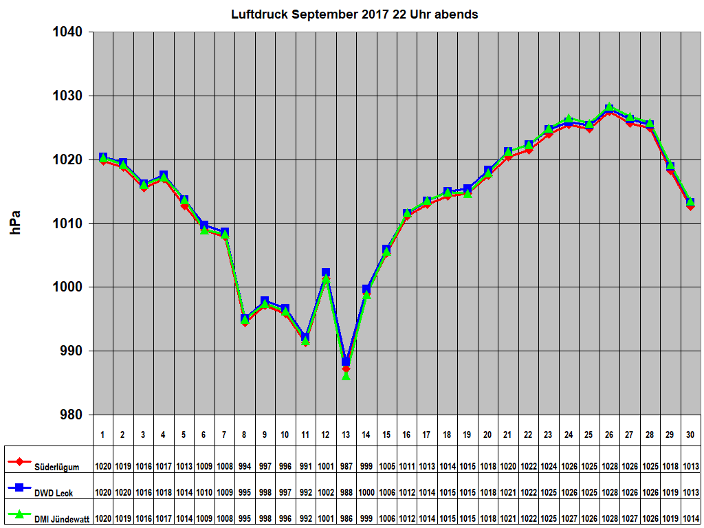 Luftdruck September 2017 22 Uhr abends