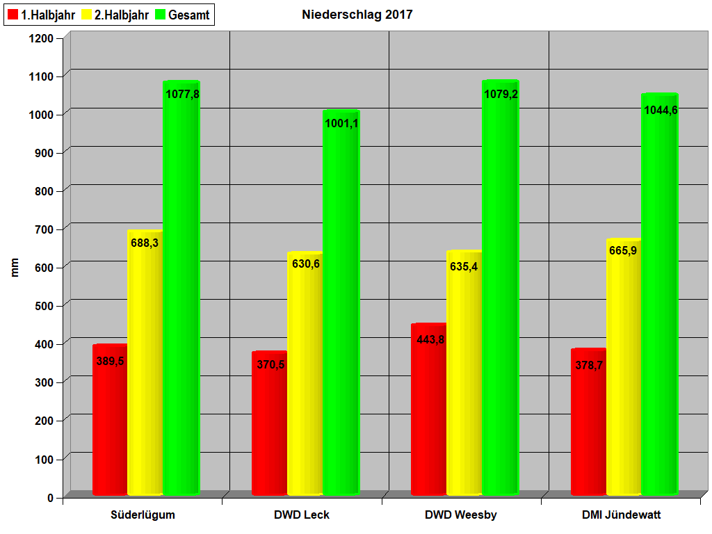 Niederschlag 2017