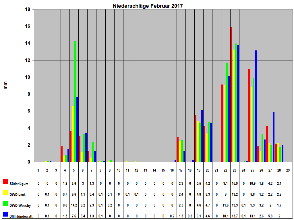 Niederschl�ge Februar 2017