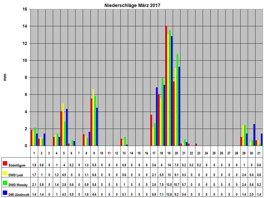 Niederschl�ge M�rz 2017
