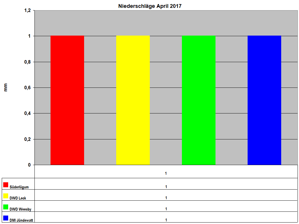 Niederschl�ge April 2017