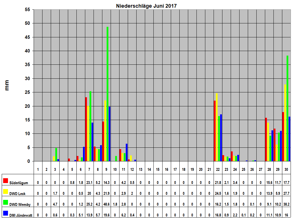 Niederschl�ge Juni 2017