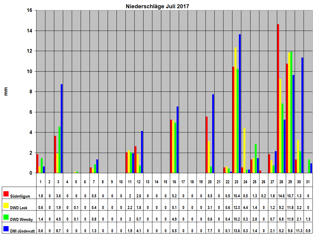 Niederschl�ge Juli 2017