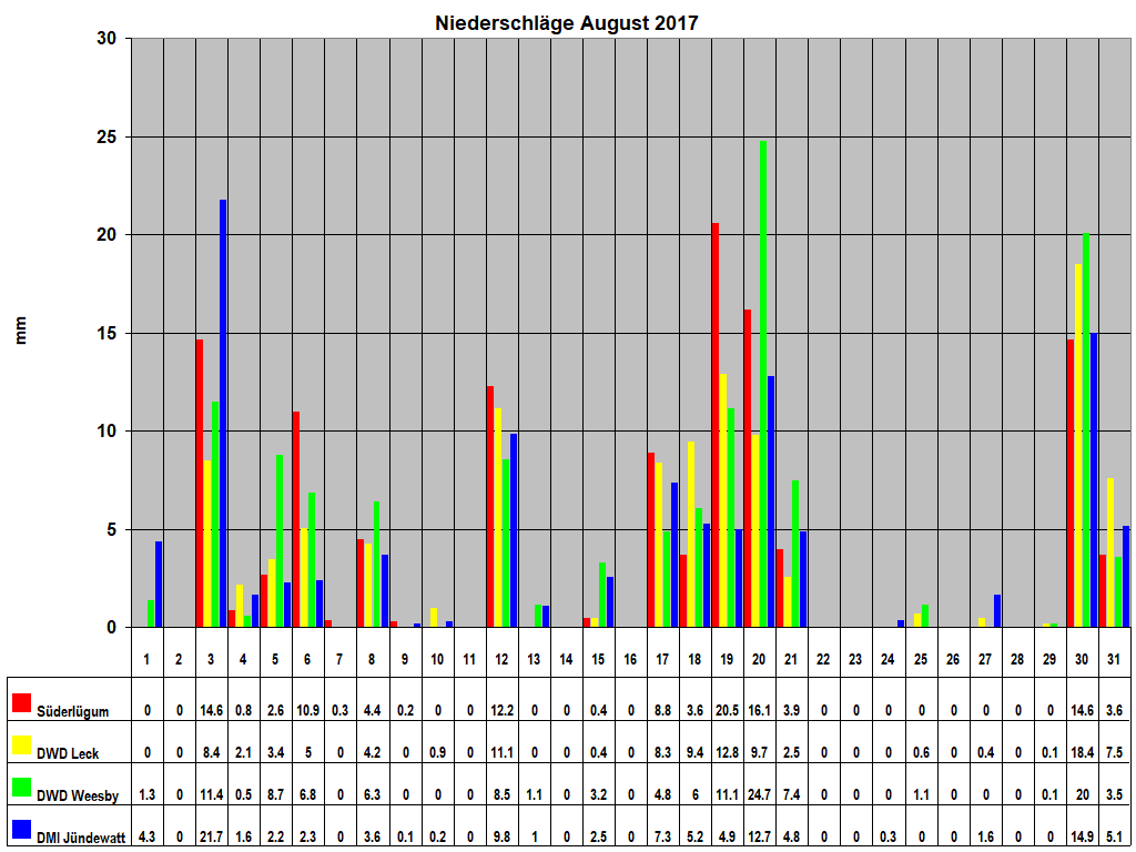 Niederschl�ge August 2017