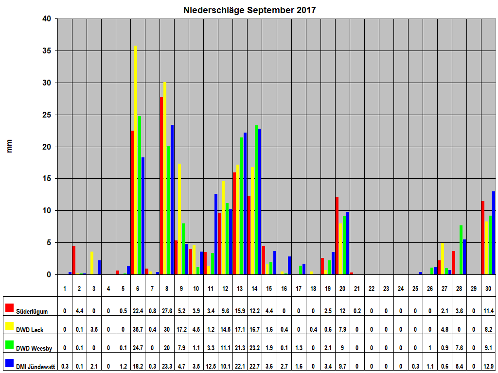 Niederschl�ge September 2017
