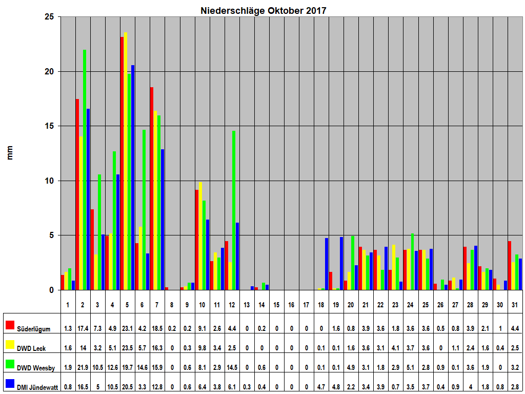 Niederschl�ge Oktober 2017