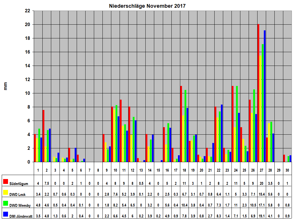 Niederschl�ge November 2017