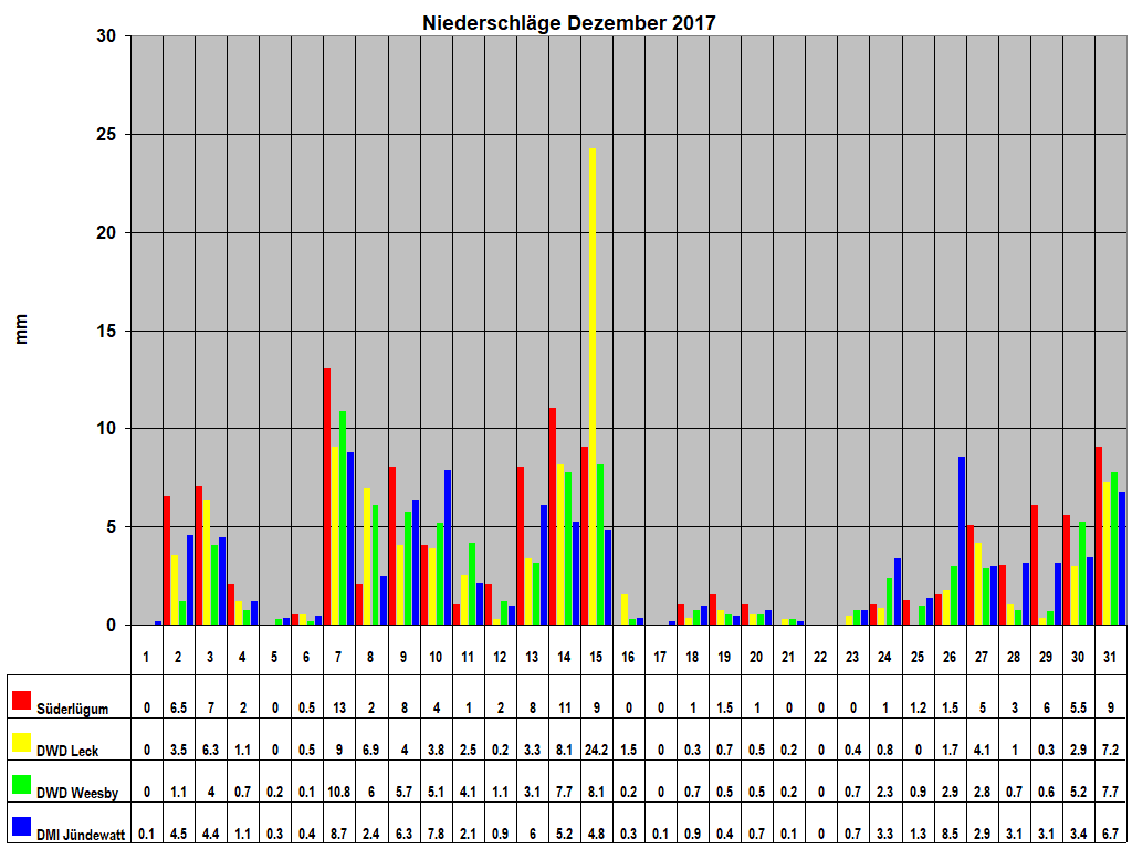Niederschl�ge Dezember 2017